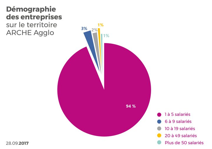 graphique-demographie-entreprises_ARCHE-Agglo